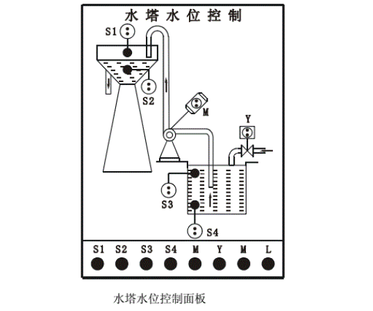 西門子PLCS7-200實(shí)現(xiàn)水塔水位控制